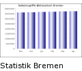 Statistik Bremen Adressbuch