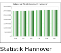 Statistik Hannover Adressbuch