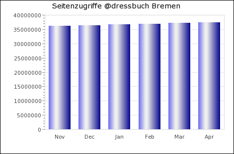 Statistik Bremen