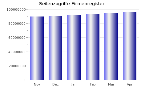 Seitenzugriffe Firmenregister