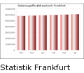 Statistik Frankfurt Adressbuch