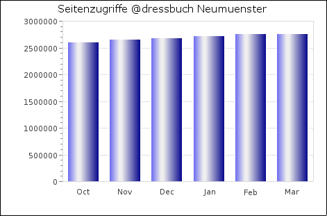 Statistik Neumünster